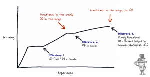 functional learning curve